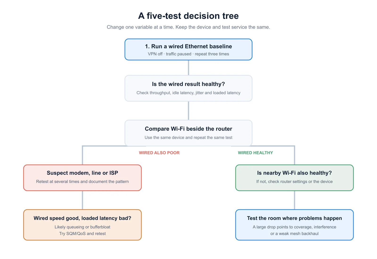 Decision tree for identifying whether an internet problem comes from Wi-Fi, a router, bufferbloat, or an ISP