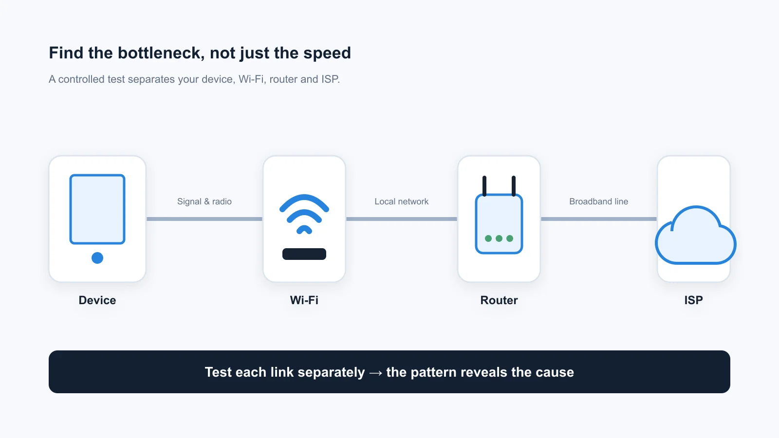 Diagram showing a device connected through Wi-Fi and a router to an internet service provider